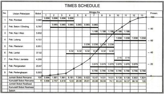 Cara Membuat Time Schedule Proyek Bangunan Dengan Excel 
