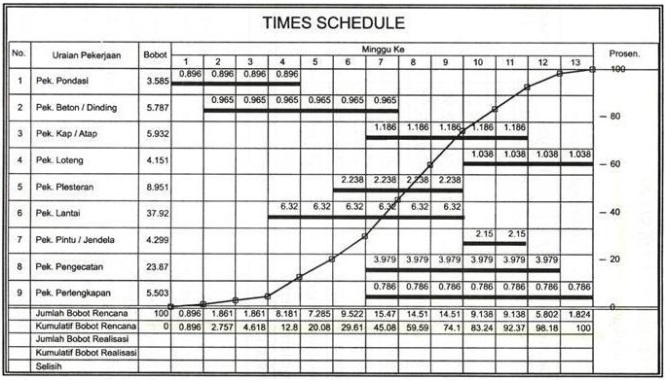 Cara Membuat Time Schedule Proyek Bangunan Dengan Excel Sarif023
